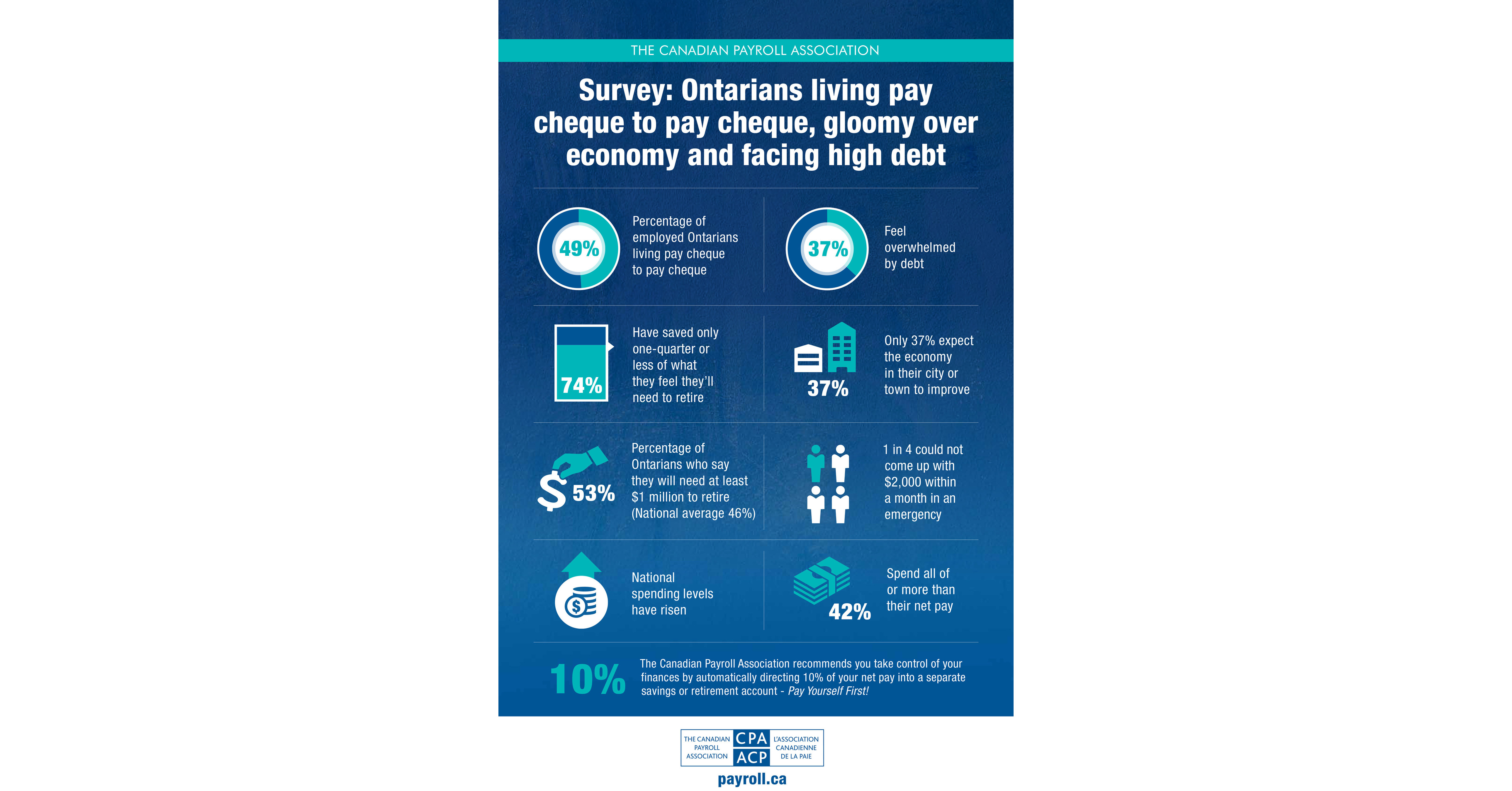 CNW | Ontarians living pay cheque to pay cheque, Canadian ...