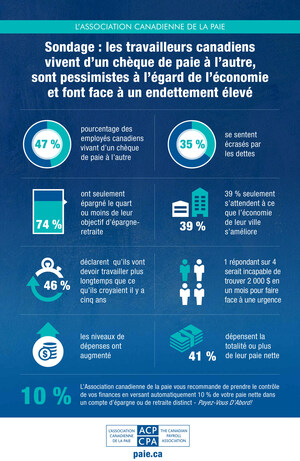 Le sondage 2017 de l'Association canadienne de la paie révèle que les niveaux de dépense et d'endettement restent élevés et que la moitié des travailleurs vivent encore d'un chèque de paie à l'autre