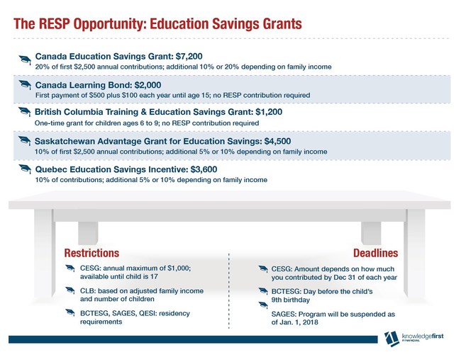 The RESP Opportunity: Education Savings Grants (CNW Group/Knowledge First Financial Inc.)