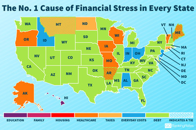 GOBankingRates reveals that debt is the No. 1 cause of financial stress in the U.S., with everyday costs (groceries, utilities, etc.) and the cost of healthcare following close behind in the rankings.