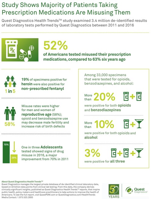 Study Shows Majority of Patients Taking Prescription Medications Are Misusing Them: Quest Diagnostics Health Trends study examined 3.4 million de-identified results of laboratory tests performed by Quest Diagnostics between 2011 and 2016