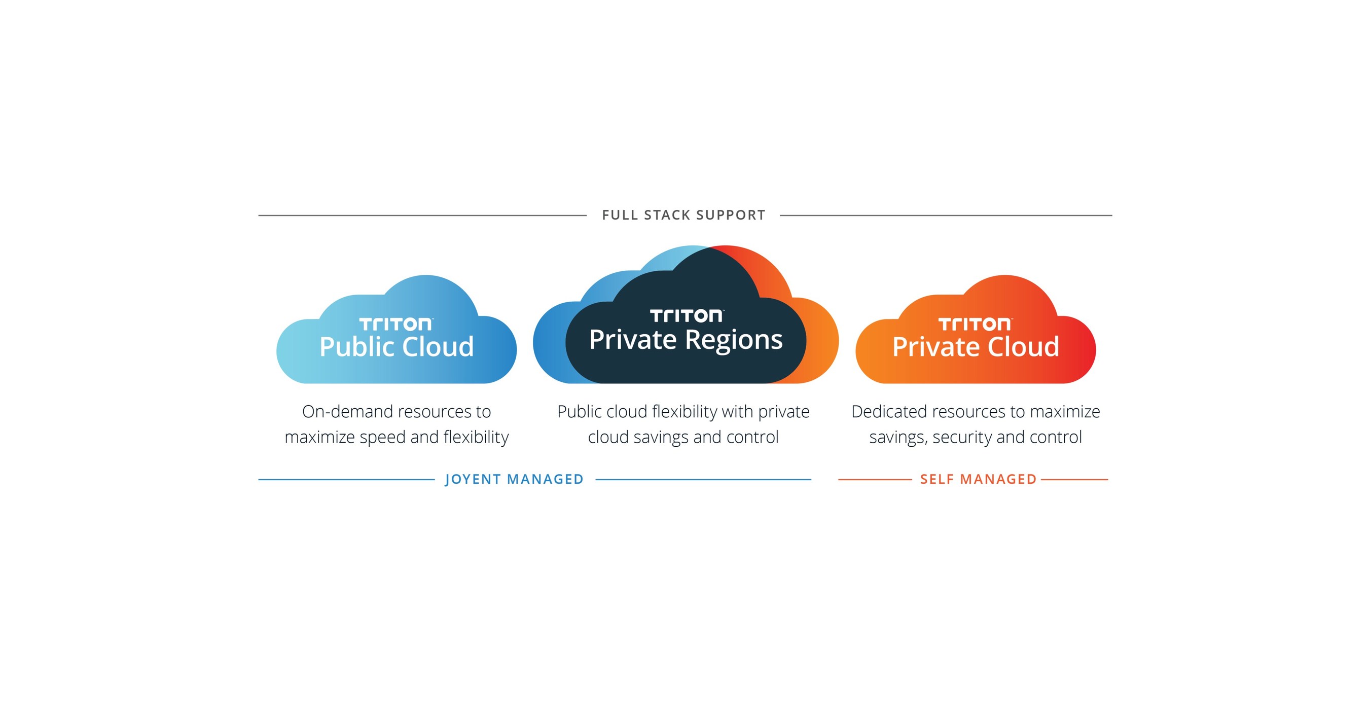 Joyent Unveils Triton Private Regions The Next Evolution in Cloud