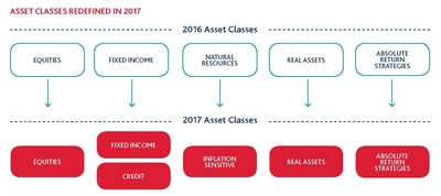 Ontario Teachers' net assets reach $180.5 billion in first half of 2017