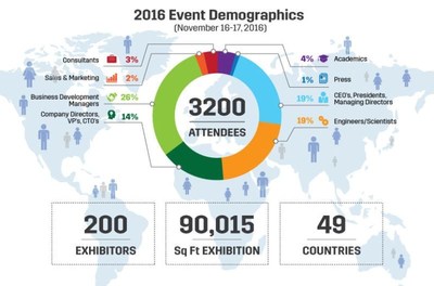 Demographics of attendees of the IDTechEx Show! in 2016, highlighting the premium level of those attending. Find out more about this year's IDTechEx Show! in Santa Clara, November 15-16 at www.IDTechEx.com/usa