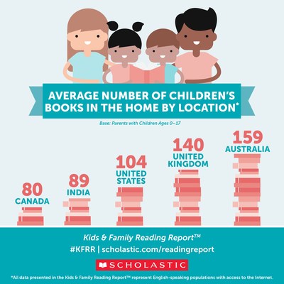 “Average number of children’s books in the home by location” according to data provided by the Scholastic Kids & Family Reading Report™.