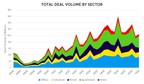 Commercial Real Estate Transaction Activity Rebounds In Q2 Following Q1 Plunge, Ten-X Research Reveals