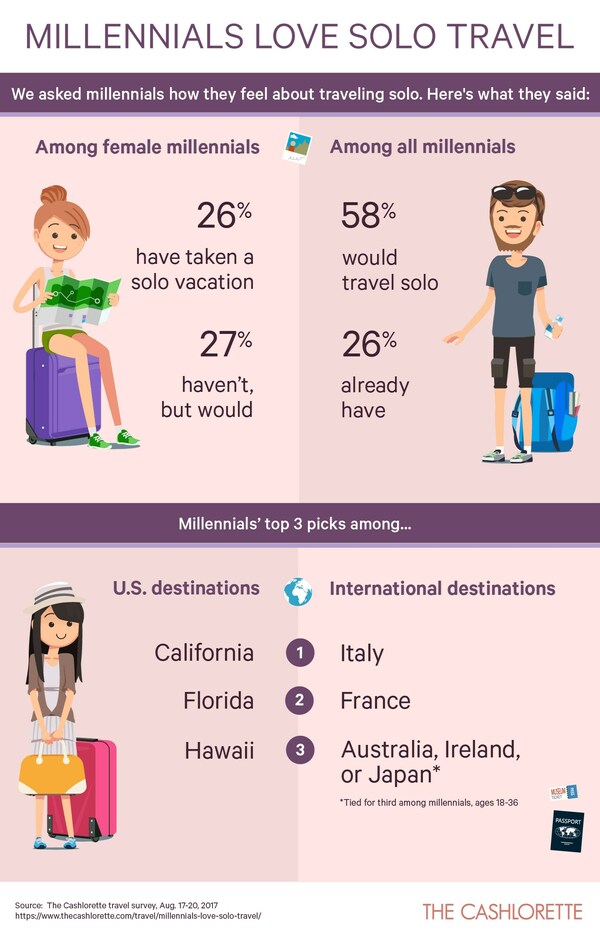 Solo travel is most appealing to millennials: 58% would do it, including 26% who already have.
