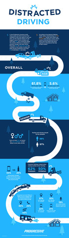 Drivers Think Distracted Driving Is Causing More Accidents Than Driving Drivers Think Distracted Driving Is Causing More Accidents Than Driving