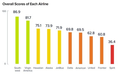 Airline Customer Experience (CX) Index by UserTesting: 1,000 travelers evaluated the website experiences of the top 10 U.S. airlines