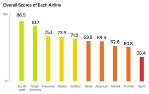 Airline Customer Experience (CX) Index by UserTesting Finds Southwest Website Highest-Rated and Spirit Lowest-Rated