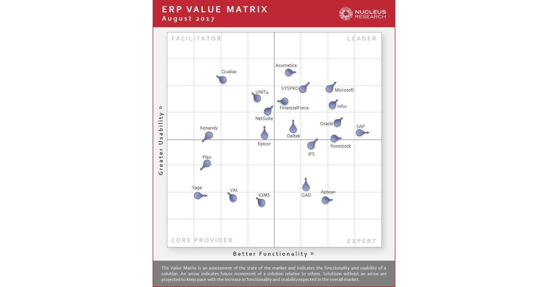 SYSPRO is Again Named a Leader in 2017 Nucleus Research ERP Technology ...