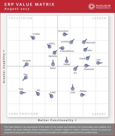 SYSPRO is Again Named a Leader in 2017 Nucleus Research ERP Technology Value Matrix