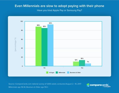 There is a low adoption of pay with phone technology, and even millennials are slow to adopt paying with their phone.