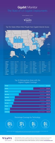 VIAVI's Gigabit Monitor reveals U.S. states with most Gigabit Internet availability