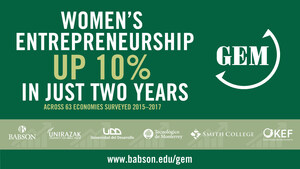 Women's Entrepreneurial Activity Up 10 Percent, Closing the Gender Gap by 5 Percent Since 2014