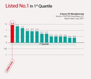 LONGi informa melhores resultados do meio do ano e é classificada como Empresa com Melhor Saúde Financeira pela PHOTON