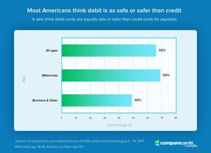 CompareCards Survey Reveals Widespread Misconceptions About Debit Cards