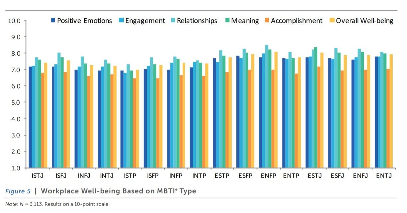 MBTI Type, Age, and Occupation Play a Significant Role in Workplace  Happiness