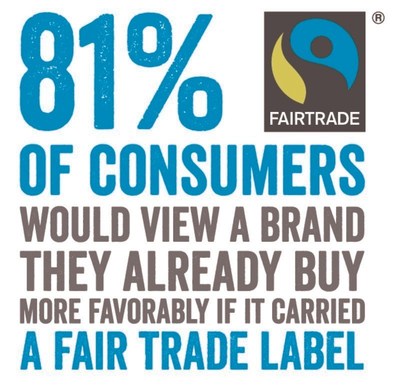 New research from GlobeScan found that 81% of consumers would view a brand more favorably if it carried a fair trade label.