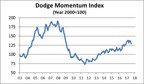 Dodge Momentum Index Slips in August