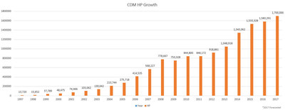 CDM Resource Management LLC HP Growth Since 1997