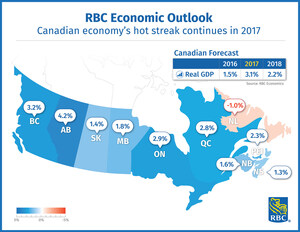 Canadian economy's hot streak continues in 2017