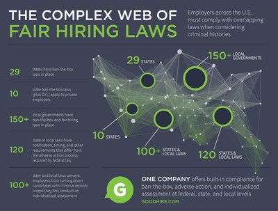 With GoodHire’s new workflow, employers can seamlessly follow new fair-chance laws as well as traditional federal Fair Credit Reporting Act and EEOC guidelines.