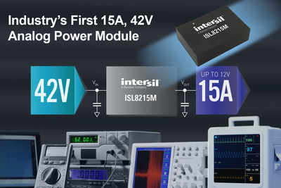 Intersil's 15A, 42V analog power module provides the highest power density of 60mA/mm2 in a 13mm x 19mm package. Its 96.5% peak efficiency drives point-of-load conversions for FPGAs, DSPs and MCUs in industrial, medical, RF communications, after-market automotive, and portable equipment that use Li-ion batteries.