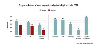 Comparison of program choices offered by public and private high schools