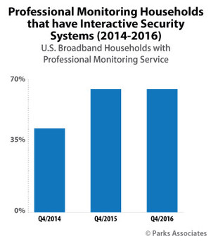 Parks Associates: Approximately 42% of New Security System Installations Include a Smart Home Device