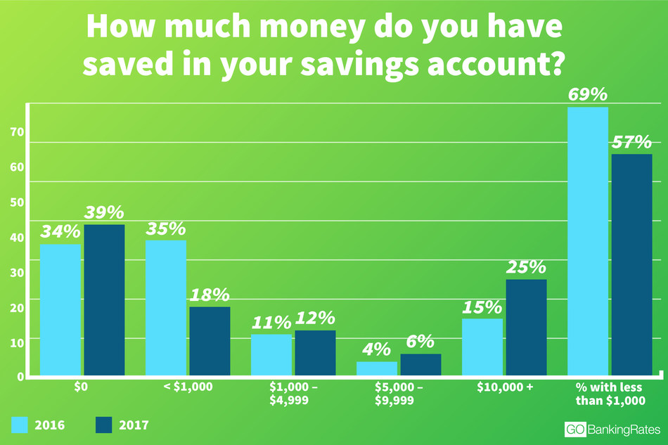 57 Of Americans Have Less Than 1 000 In Savings - gobankingrates