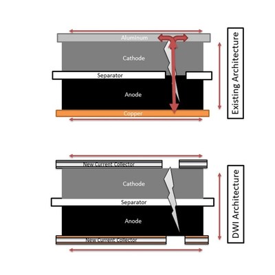 In existing lithium ion battery architecture, when an internal short generates heat, the separator shrinks, opening a bigger hole, while the current collector delivers massive amounts of energy that can result in thermal runaway and fires.  In the new DWI architecture, the separator is stable so the short does not grow, while the initial burst of current destroys the conductive regions around the short, neutering the short and leaving a battery that functions safely.
