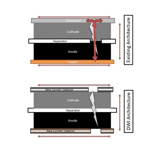 Dreamweaver Files Patent on a Novel Light Weight Current Collector with Enhanced Safety for Lithium Ion Batteries