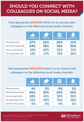 More than 7 in 10 professionals (71%) surveyed by OfficeTeam said it's appropriate to connect with colleagues on Facebook. Slightly fewer feel it's OK to follow coworkers on Twitter (61%), Instagram (56%) and Snapchat (44%). In contrast, less than half of senior managers think it's fine to engage with fellow employees on Facebook, Twitter, Instagram and Snapchat.