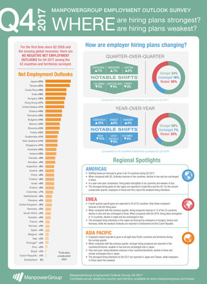 Job seekers around the world should expect to see more opportunities in the fourth quarter of 2017, according to the latest ManpowerGroup Employment Outlook Survey released today.