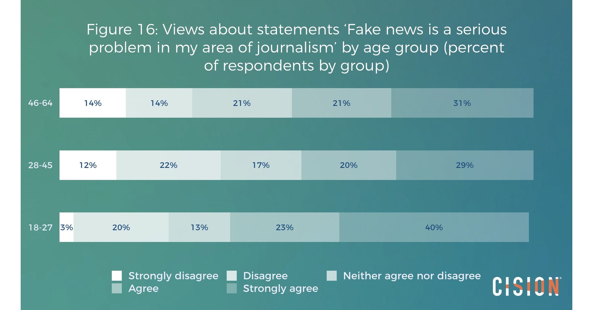 Fake News Creates a Serious Problem for Journalists, New Study Finds