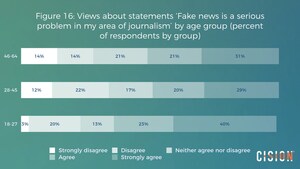 Fake News Creates a Serious Problem for Journalists, New Study Finds