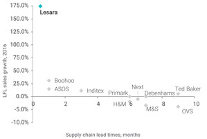 Lesara Announces $40M in Funding for Strategic Development and Expansion