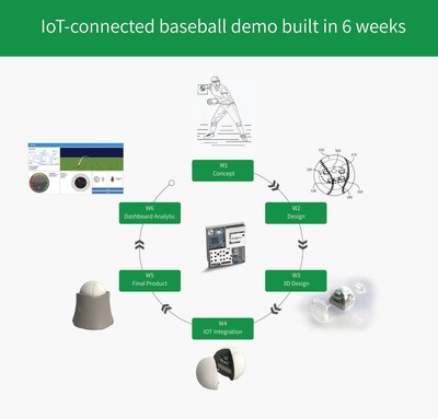 CTIA MWC IoT demo - developed in 6 weeks with the OriginIoT (cellular IoT system) without a single line of embedded code or RF engineering