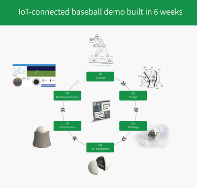CTIA MWC IoT demo - developed in 6 weeks with the OriginIoT (cellular IoT system) without a single line of embedded code or RF engineering