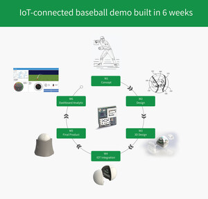 OriginGPS Demos IoT Device Developed in 6 Weeks