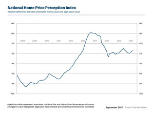 Quicken Loans Study Shows Consumers Continue to Be Too Optimistic with Anticipated Home Value