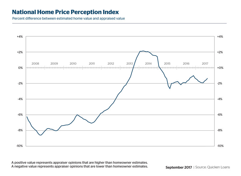 Quicken Loans’ National HPPI shows appraised values 1.35% lower than homeowners estimated in August