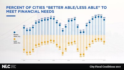 New research from the National League of Cities (NLC) shows that 69 percent of city finance officers report that their cities are better able to meet the financial needs of their communities in 2017 than in 2016, a decline from 81 percent in 2016. City Fiscal Conditions, which has been published annually by NLC since 1986, provides a window into the health of cities across the country, and helps local officials be realistic about the tools that are available to them.