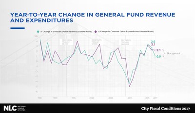 New research from the National League of Cities (NLC) finds post-recession trends indicate that municipal revenue growth is starting to slow. Several major findings from the report, City Fiscal Conditions 2017, signal a trend that was last seen in 2006 before the Great Recession, including waning confidence of city finance officers, slowing local revenues and insufficient post-recession revenue recovery.