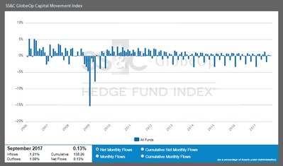 SS&C GlobeOp Capital Movement Index