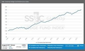 SS&amp;C GlobeOp Hedge Fund Performance Index: August performance 0.90%; Capital Movement Index: September net flows advance 0.13%