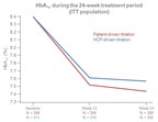 Patient-Driven Dose Titration with Sanofi's Toujeo Improved Blood Glucose Control Without Increasing Hypoglycemia Risk in Real-Life Clinical Practice