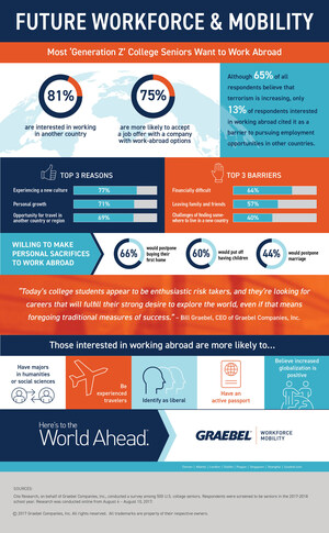 Undeterred by Fears of Terrorism, Most 'Generation Z' College Seniors Want to Work Abroad, Driven by Personal Growth and Chance to Travel