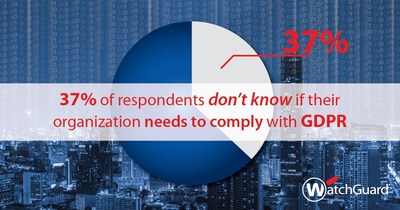 37% of respondents don't know if their organization needs to comply with GDPR